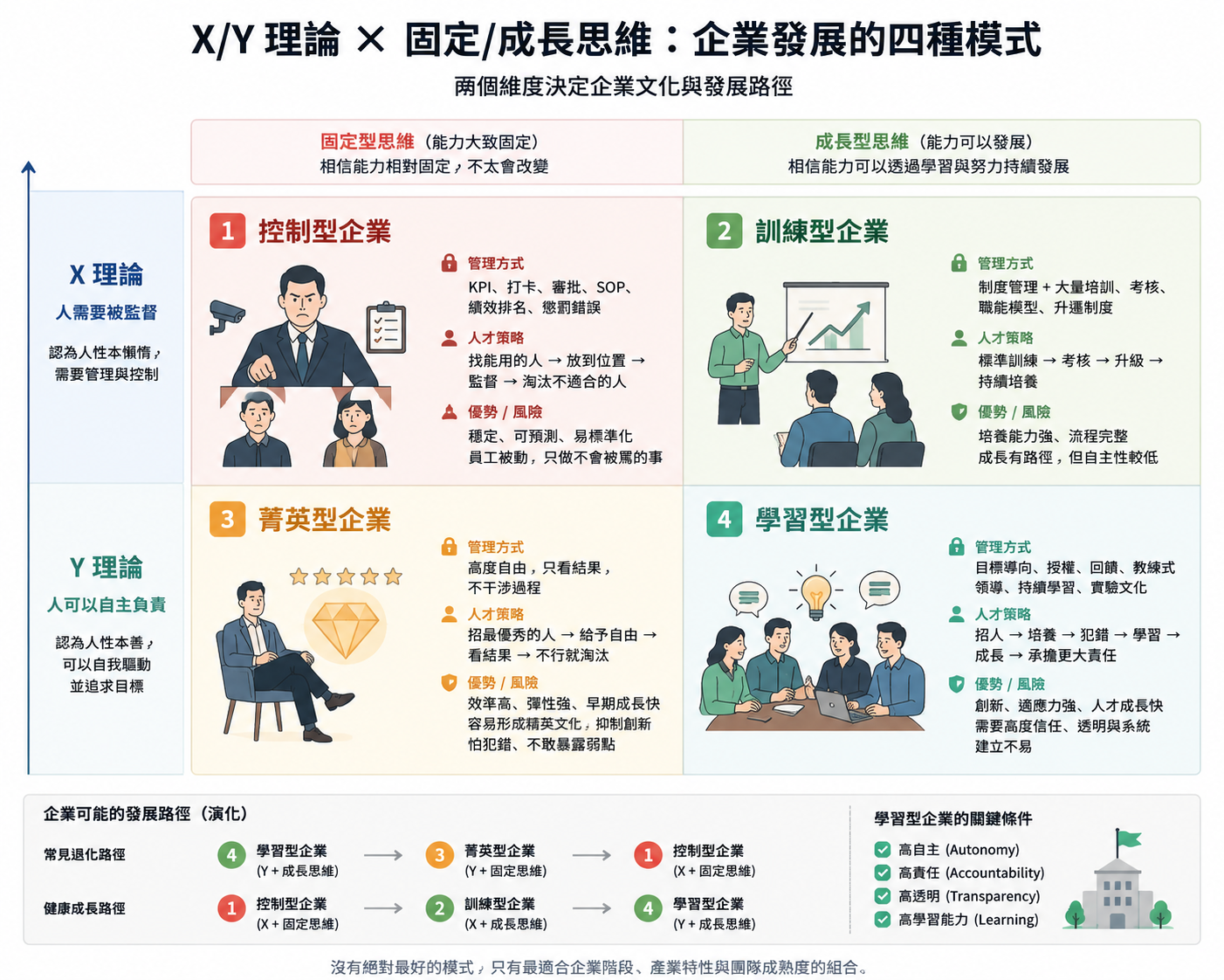 X/Y 理論與固定／成長思維交叉形成控制型、訓練型、菁英型、學習型企業；健康成長路徑為控制型到訓練型到學習型。